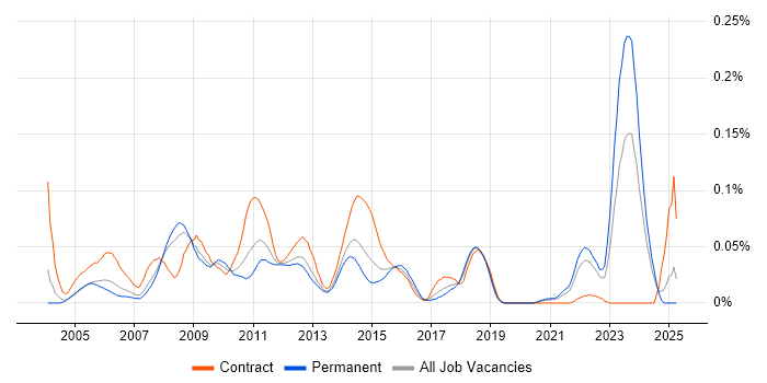 Job vacancy trend for Enterprise Search in the South East Job vacancy trend for Enterprise Search in the South East