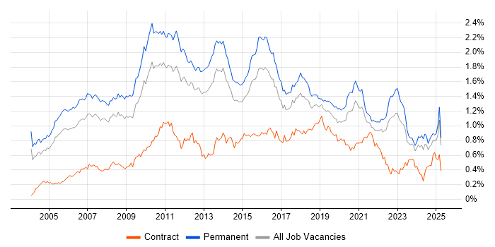 Job vacancy trend for Enterprise Software in the South East