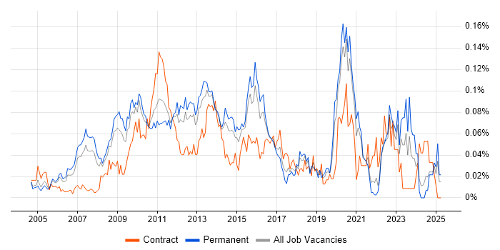 Job vacancy trend for Enterprise Solutions Architect in the South East Job vacancy trend for Enterprise Solutions Architect in the South East