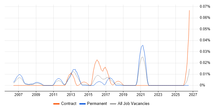 Enterprise Solutions Designer job vacancy trend in the South East