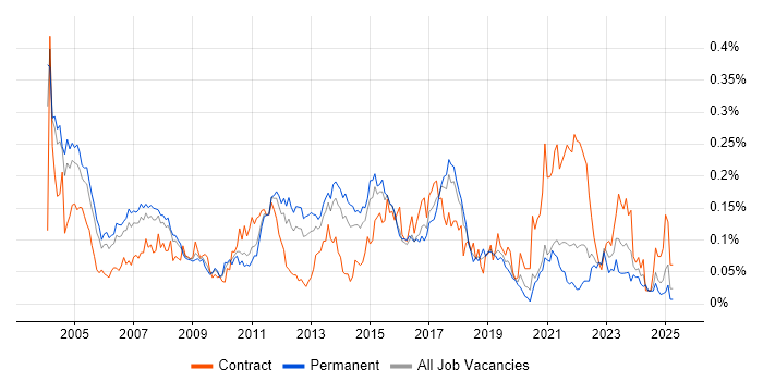 Job vacancy trend for Enterprise Storage in the South East Job vacancy trend for Enterprise Storage in the South East