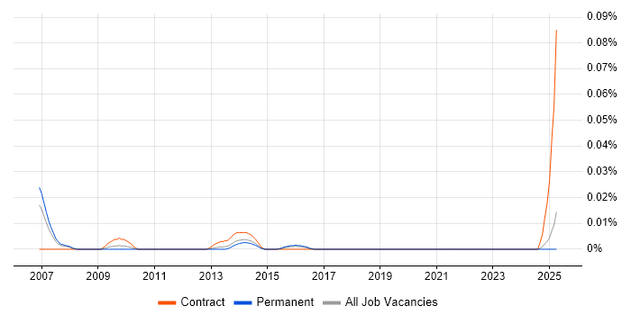 Job vacancy trend for EntireX in the South East Job vacancy trend for EntireX in the South East