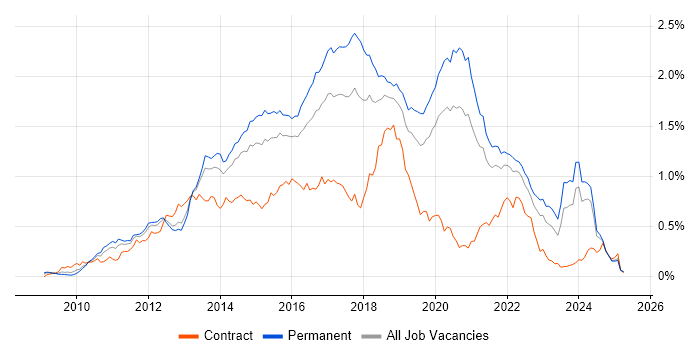 Job vacancy trend for Entity Framework in the South East Job vacancy trend for Entity Framework in the South East