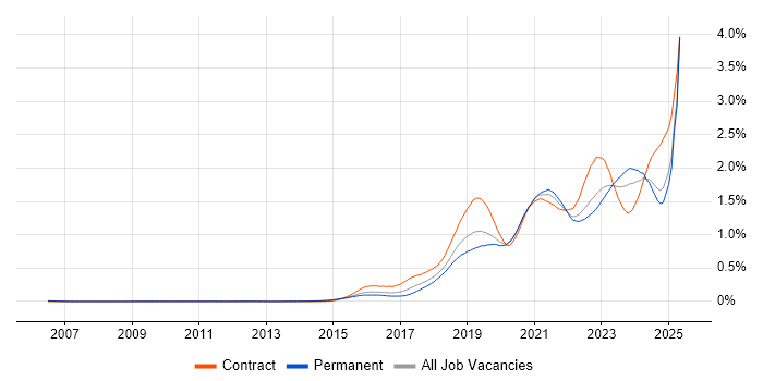 Job vacancy trend for Entra ID in the South East Job vacancy trend for Entra ID in the South East