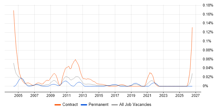 Environment Delivery Manager job vacancy trend in the South East