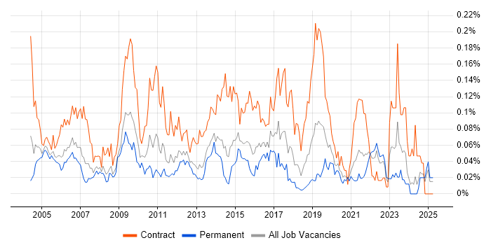 Job vacancy trend for Environment Manager in the South East Job vacancy trend for Environment Manager in the South East