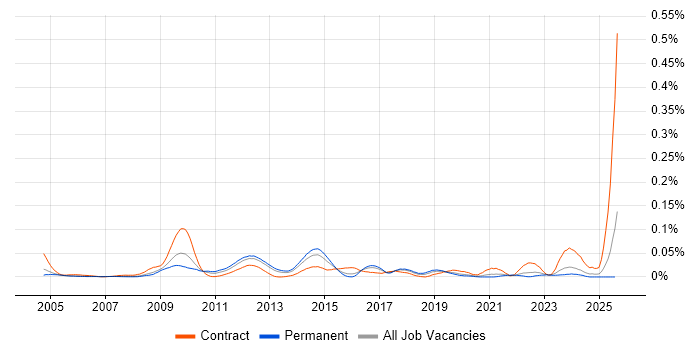 Job vacancy trend for Environmental Health in the South East