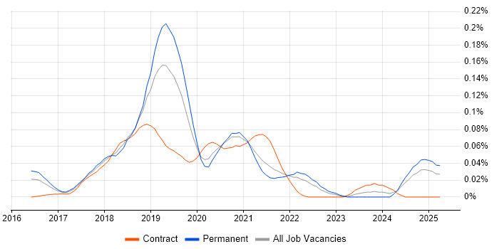 Job vacancy trend for Enzyme in the South East Job vacancy trend for Enzyme in the South East
