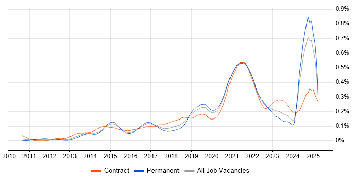 Job vacancy trend for Epics in the South East Job vacancy trend for Epics in the South East