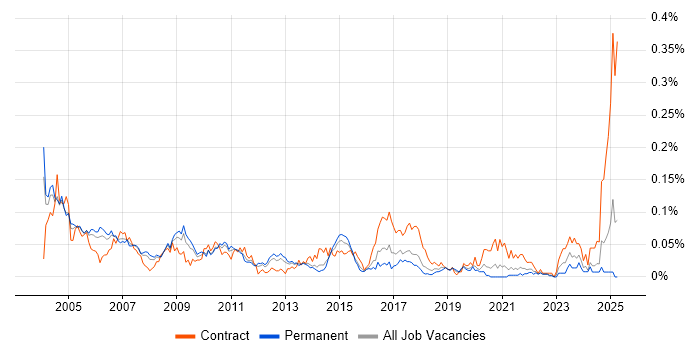 Job vacancy trend for EPoS Engineer in the South East Job vacancy trend for EPoS Engineer in the South East