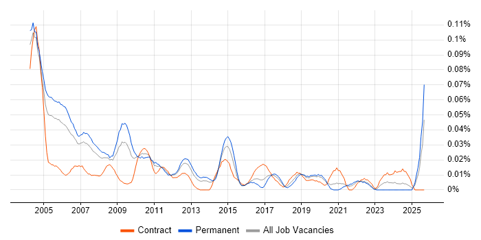 EPoS Field Engineer job vacancy trend in the South East EPoS Field Engineer job vacancy trend in the South East