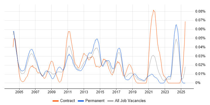 Job vacancy trend for EPoS Manager in the South East