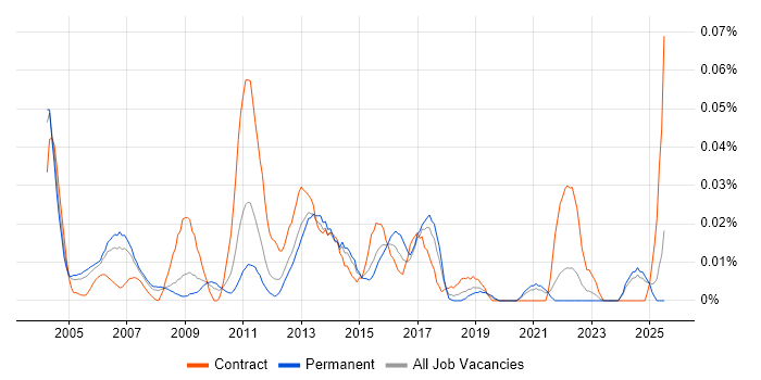 Job vacancy trend for EPoS Project Manager in the South East Job vacancy trend for EPoS Project Manager in the South East