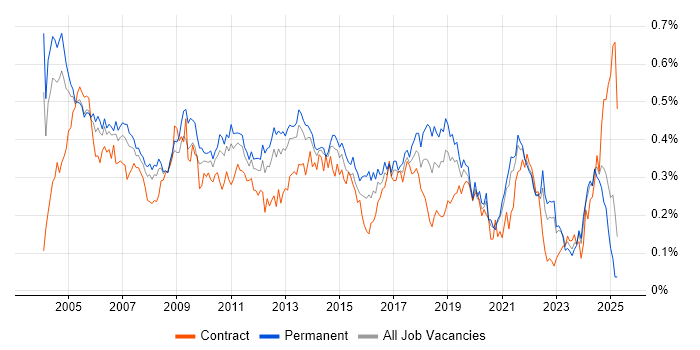 Job vacancy trend for EPoS in the South East Job vacancy trend for EPoS in the South East