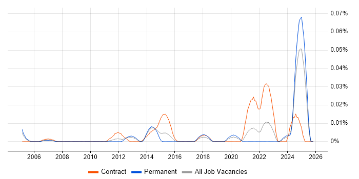 EPR Project Manager job vacancy trend in the South East