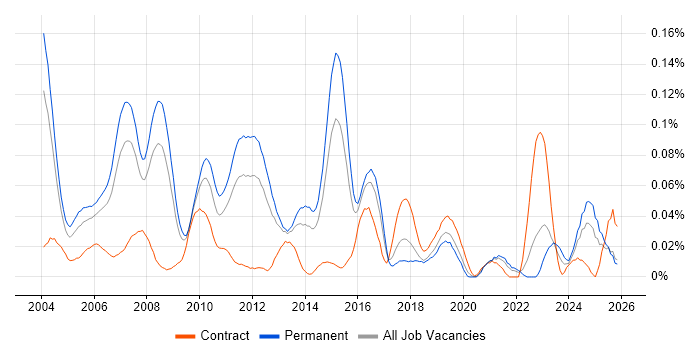 Equities job vacancy trend in the South East