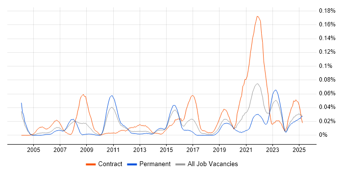 Job vacancy trend for ER Studio in the South East