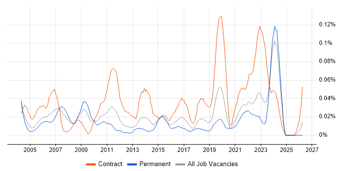 ERD job vacancy trend in the South East
