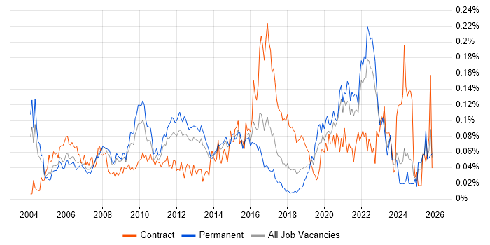 Ergonomics job vacancy trend in the South East