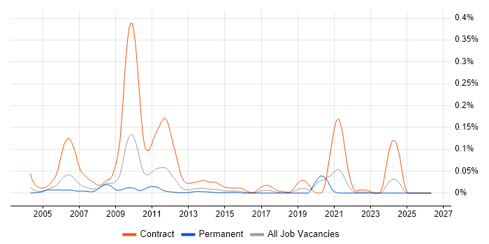 Ericsson Engineer job vacancy trend in the South East