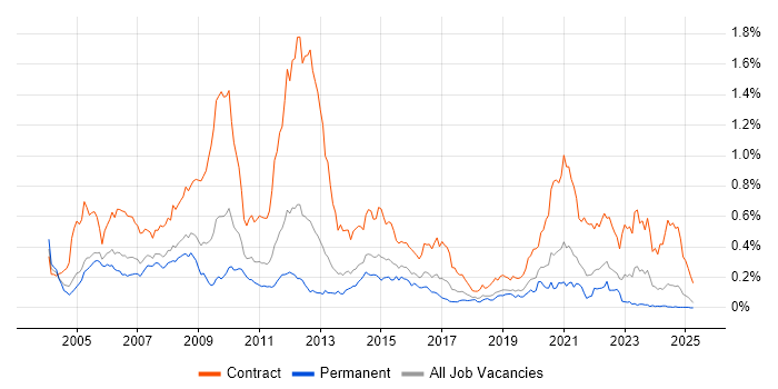 Job vacancy trend for Ericsson in the South East Job vacancy trend for Ericsson in the South East