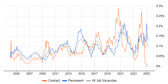 Job vacancy trend for ERP Analyst in the South East Job vacancy trend for ERP Analyst in the South East