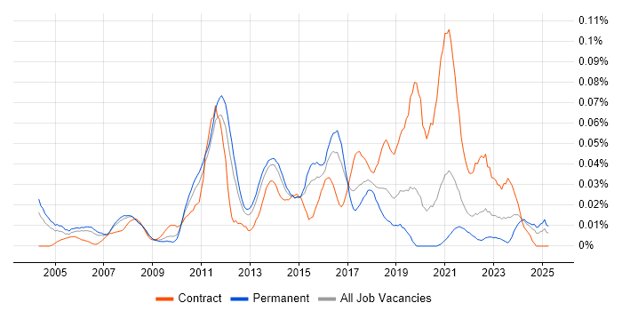 Job vacancy trend for ERP Architect in the South East Job vacancy trend for ERP Architect in the South East