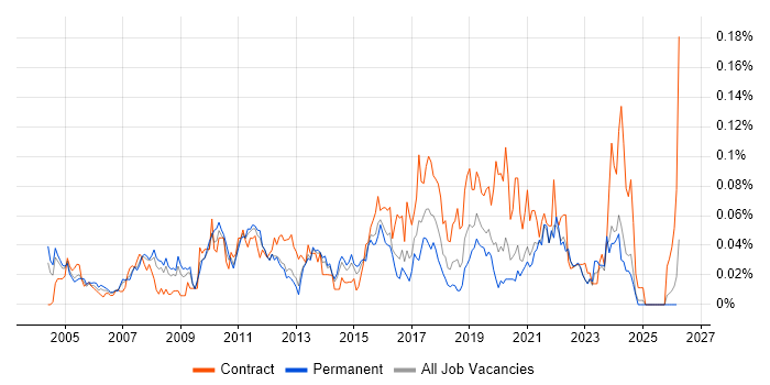 ERP Business Analyst job vacancy trend in the South East
