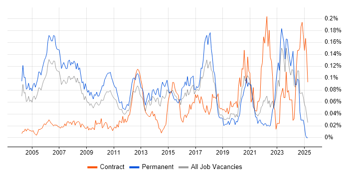 Job vacancy trend for ERP Consultant in the South East Job vacancy trend for ERP Consultant in the South East