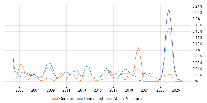 ERP Developer job vacancy trend in the South East