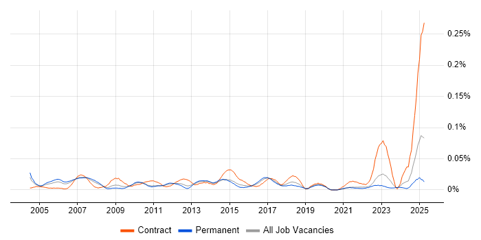Job vacancy trend for ERP Implementation Manager in the South East