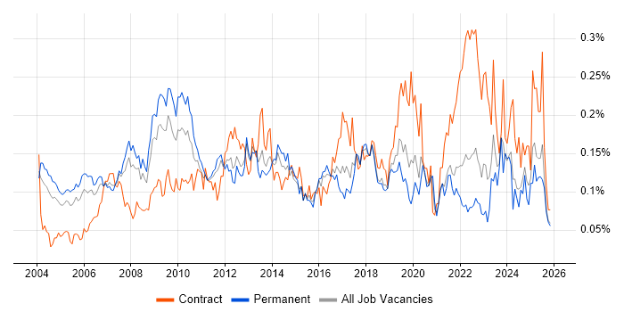 ERP Manager job vacancy trend in the South East