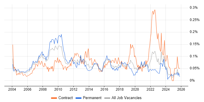 ERP Project Manager job vacancy trend in the South East