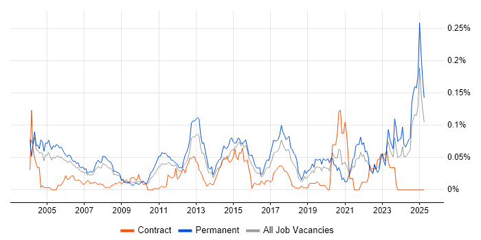 Job vacancy trend for ERP Support in the South East Job vacancy trend for ERP Support in the South East