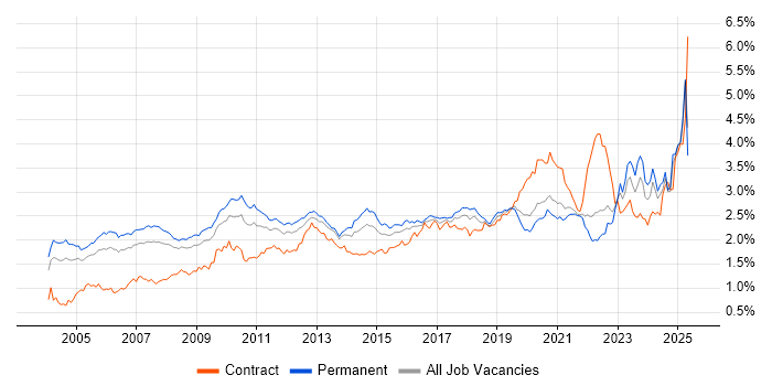 Job vacancy trend for ERP in the South East Job vacancy trend for ERP in the South East
