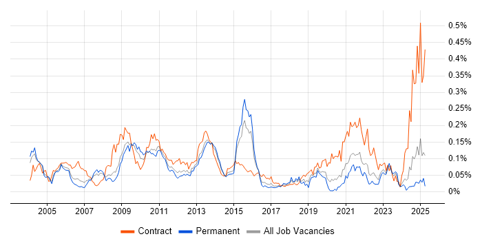 Job vacancy trend for ERwin in the South East