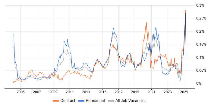Job vacancy trend for Escalation Management in the South East Job vacancy trend for Escalation Management in the South East