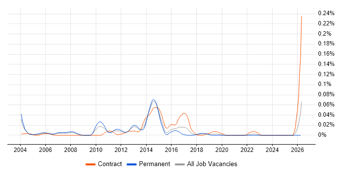 Escalation Manager job vacancy trend in the South East