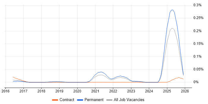 Esports job vacancy trend in the South East