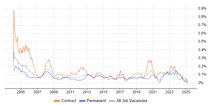 Job vacancy trend for ESRI in the South East Job vacancy trend for ESRI in the South East