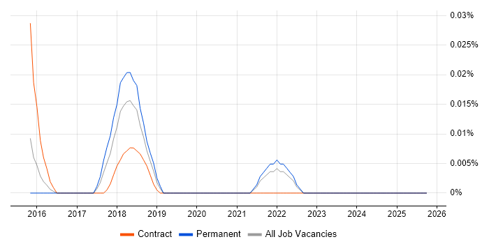 Ethereum job vacancy trend in the South East