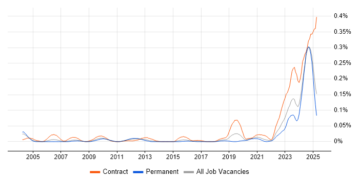 Job vacancy trend for Ethernet VPN in the South East