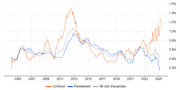 Job vacancy trend for Ethernet in the South East Job vacancy trend for Ethernet in the South East
