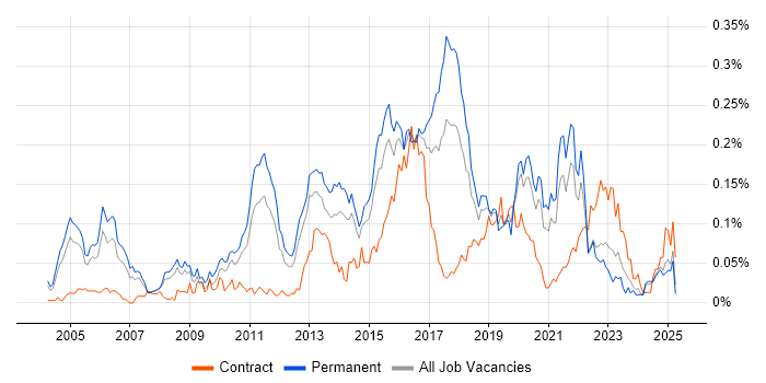 Job vacancy trend for Ethical Hacking in the South East