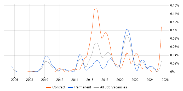 Job vacancy trend for Ethnography in the South East Job vacancy trend for Ethnography in the South East