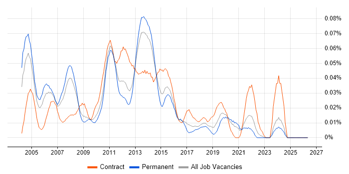 ETL Consultant job vacancy trend in the South East