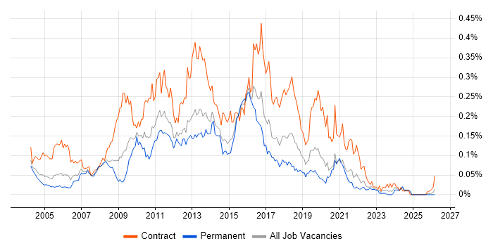 ETL Developer job vacancy trend in the South East