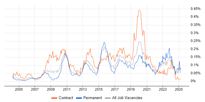 Job vacancy trend for ETL Development in the South East Job vacancy trend for ETL Development in the South East