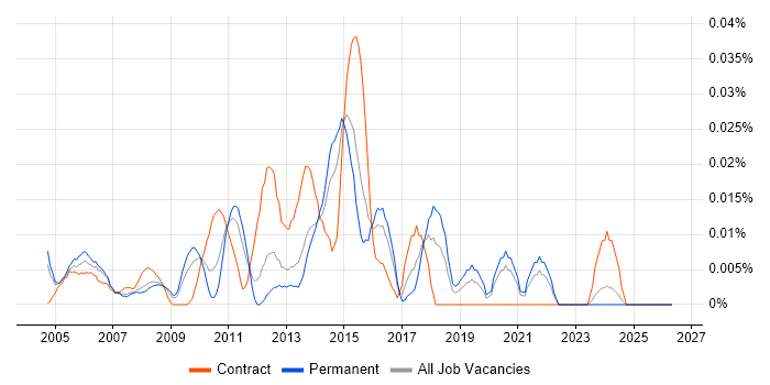 ETL Specialist job vacancy trend in the South East