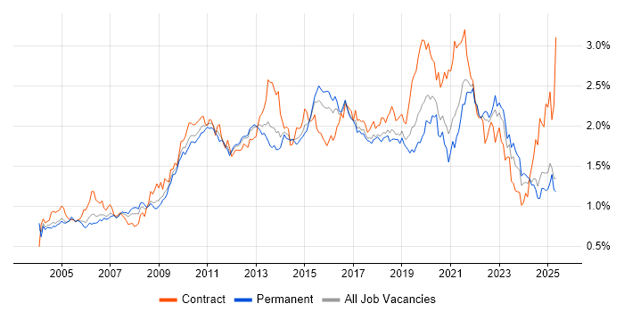 Job vacancy trend for ETL in the South East Job vacancy trend for ETL in the South East